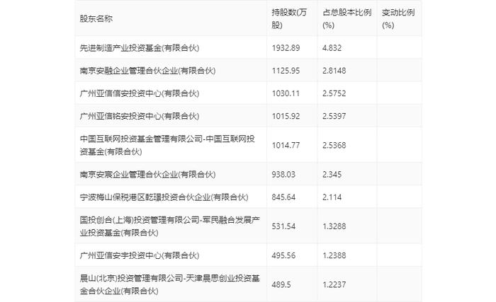 亚信安全：2024年第一季度亏损1.46亿元