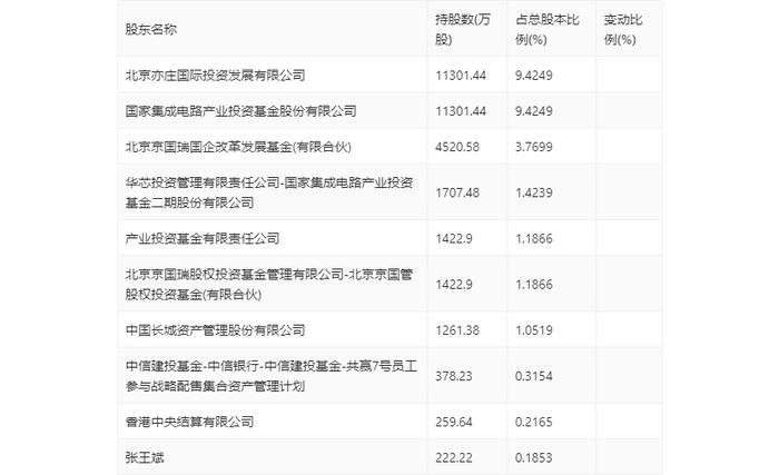 燕东微：2024年第一季度净利润2417.17万元 同比下降72.87%