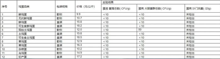 鲜鸡蛋、土鸡蛋、草鸡蛋哪种更健康？来看一组实验