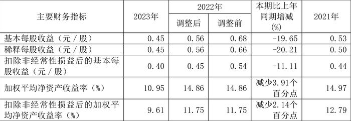 法兰泰克：2023年净利润同比下降19.64% 拟10派2.3元