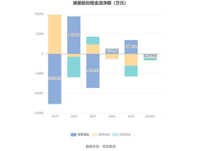 庚星股份：2024年第一季度亏损1927.93万元