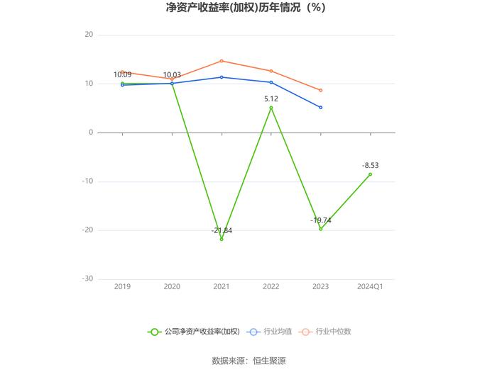 庚星股份：2024年第一季度亏损1927.93万元