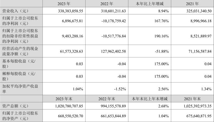 和顺电气：2023年盈利689.67万元 拟10派0.12元