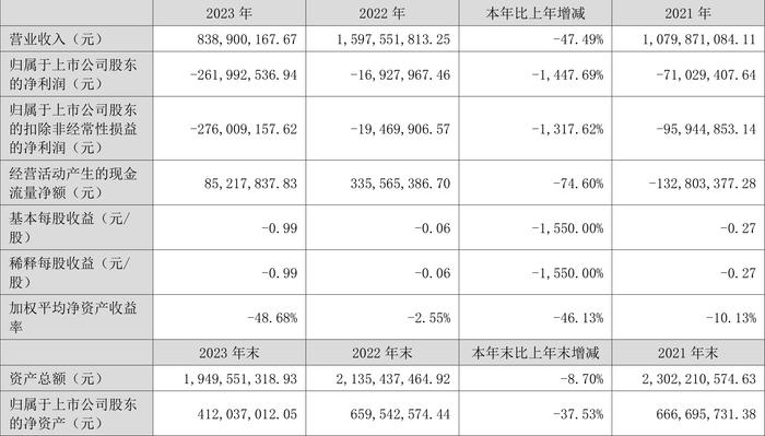 聆达股份：2023年亏损2.62亿元