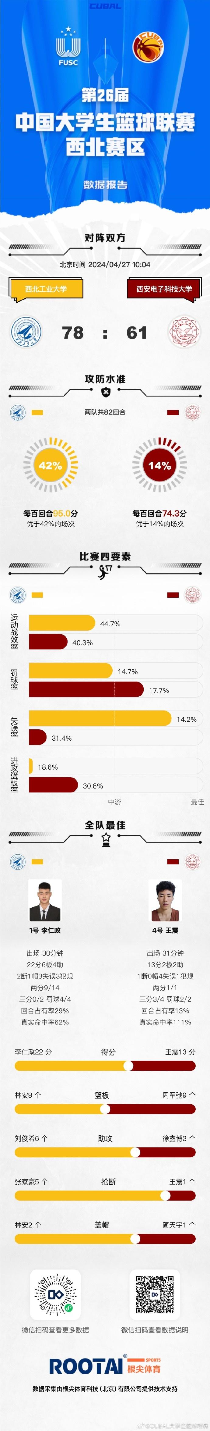 CUBAL-李仁政22+6 张兆兴18分 西北工大力克西电科大拿第9名