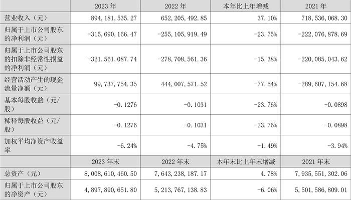 首航高科：2023年亏损3.16亿元