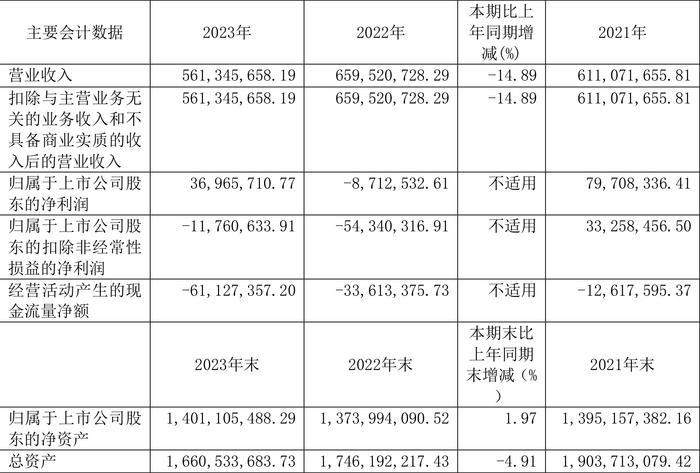 格尔软件：2023年盈利3696.57万元 拟10派0.6元