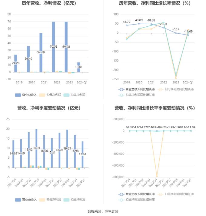 天马科技：2024年第一季度净利润658.96万元 同比增长17.40%