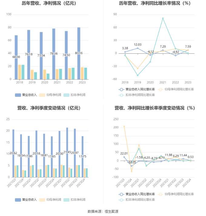 兰州银行：2023年净利润同比增长7.55% 拟10派1元