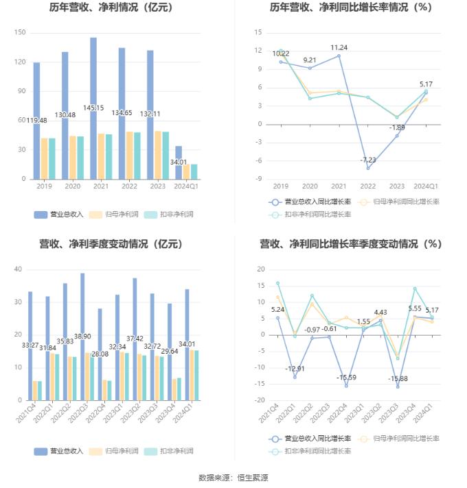 重庆银行：2024年第一季度净利润15.42亿元 同比增长4.04%