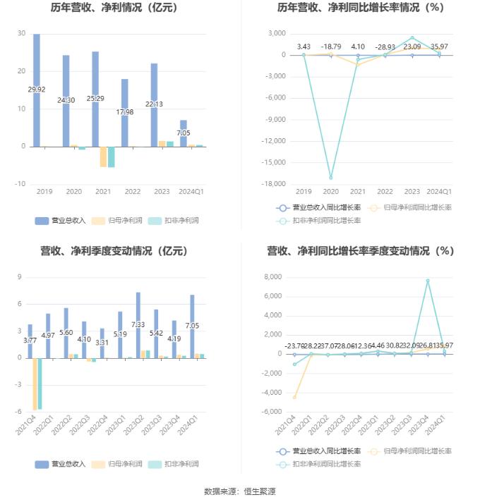 学大教育：2024年第一季度净利润5018.47万元 同比增长886.44%