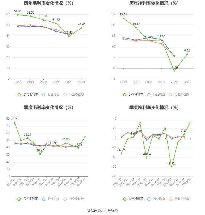 格尔软件：2023年盈利3696.57万元 拟10派0.6元