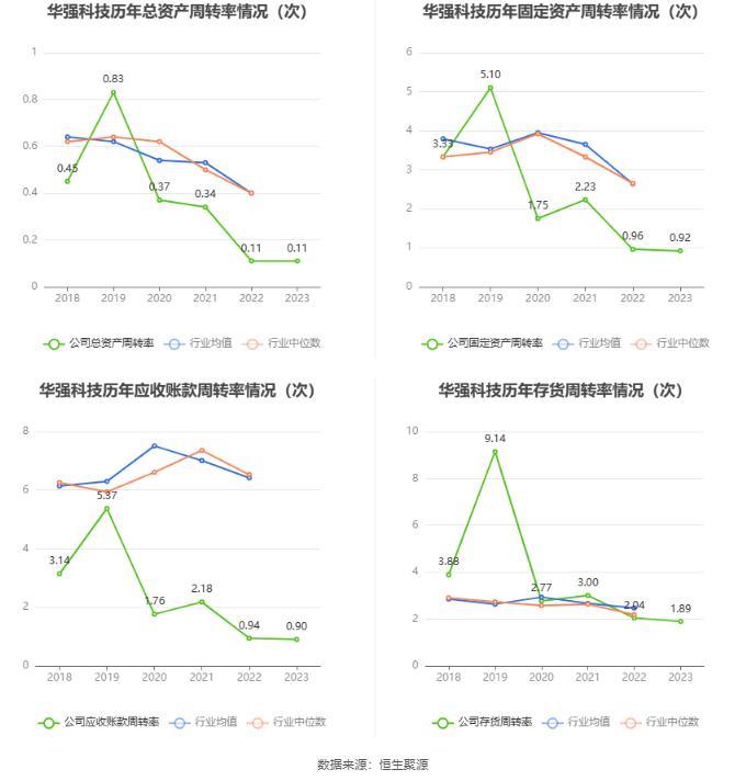 华强科技：2023年净利润同比下降88.36% 拟10派0.083元