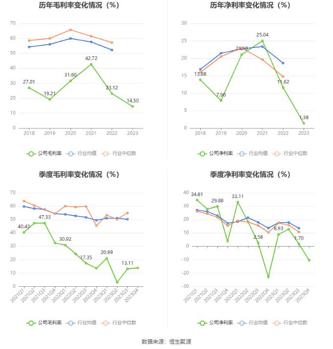 华强科技：2023年净利润同比下降88.36% 拟10派0.083元