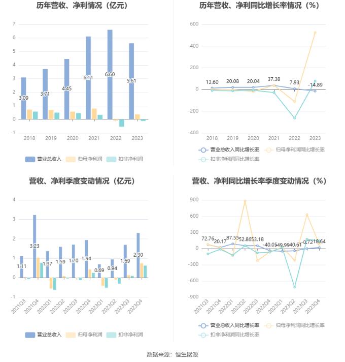 格尔软件：2023年盈利3696.57万元 拟10派0.6元