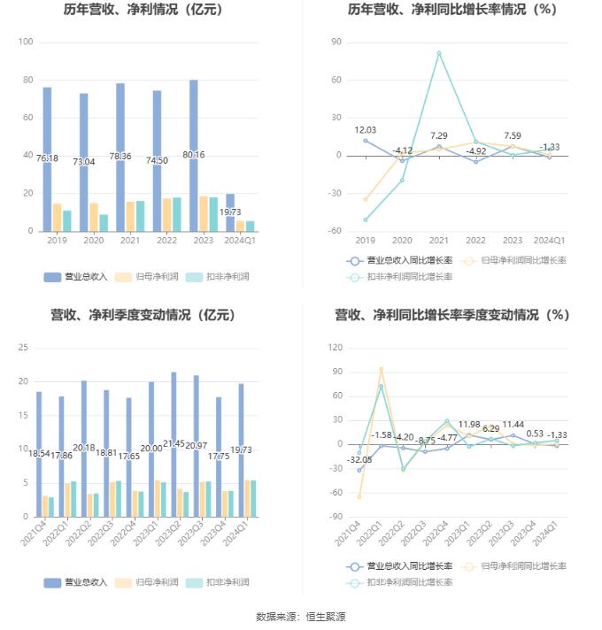 兰州银行：2024年第一季度净利润5.46亿元 同比增长0.89%