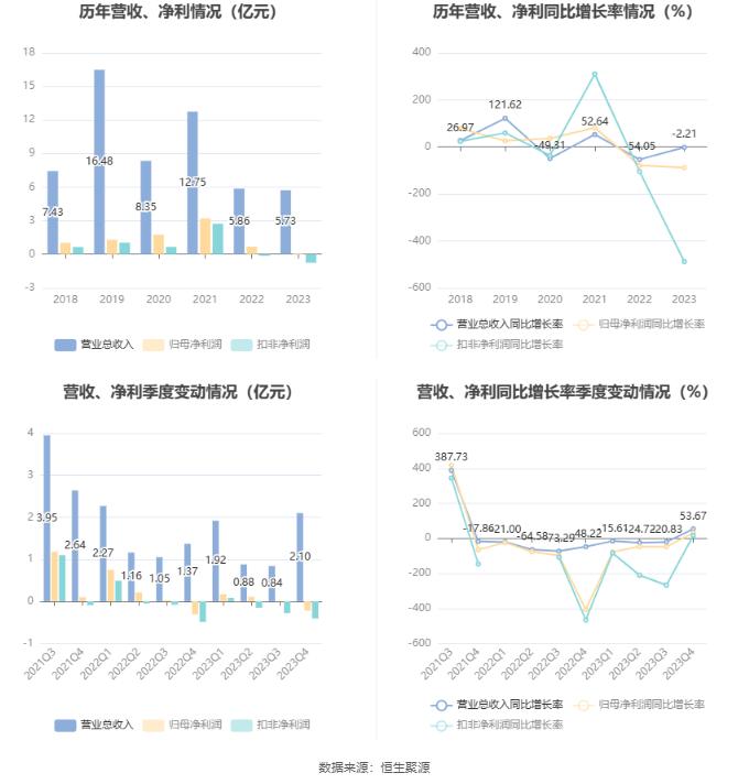 华强科技：2023年净利润同比下降88.36% 拟10派0.083元