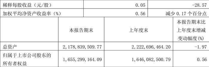 和顺石油：2024年第一季度净利润921.67万元 同比下降24.53%