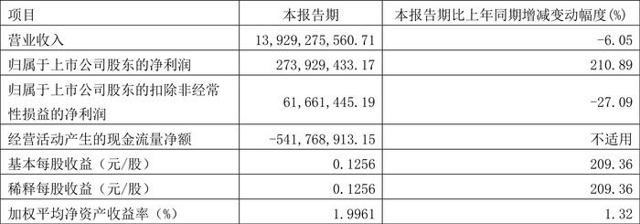 中储股份：2024年第一季度净利润2.74亿元 同比增长210.89%