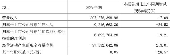 和顺石油：2024年第一季度净利润921.67万元 同比下降24.53%