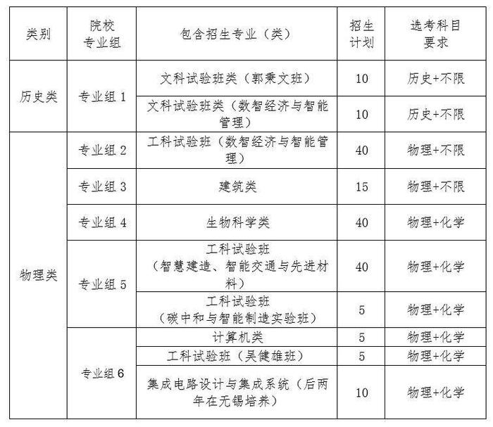 不超过180人，东南大学发布2024年江苏省综评招生简章