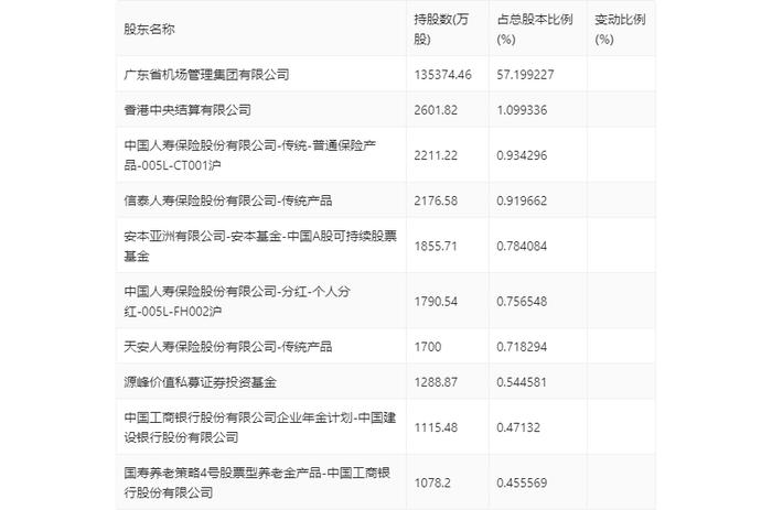 白云机场：2023年盈利4.42亿元 拟10派0.747元