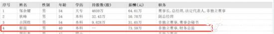 三超新材财务总监姬昆曾多次跳槽 如今年薪73.59万比总经理高
