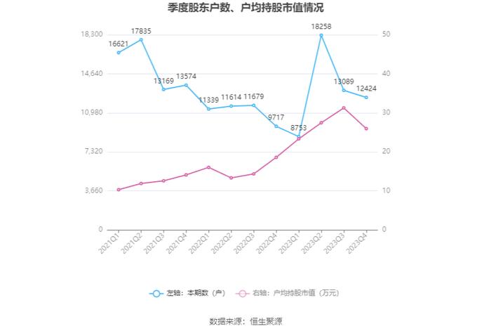 日播时尚：2023年净利润同比增长3.04% 拟10派0.22元