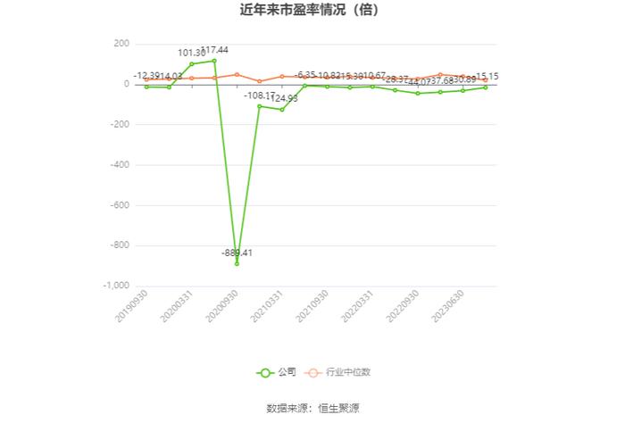 首航高科：2023年亏损3.16亿元