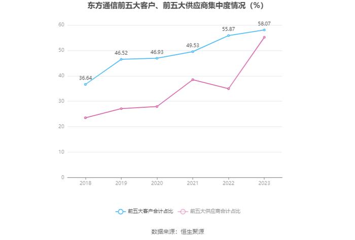 东方通信：2023年净利润同比增长13.28% 拟10派0.61元