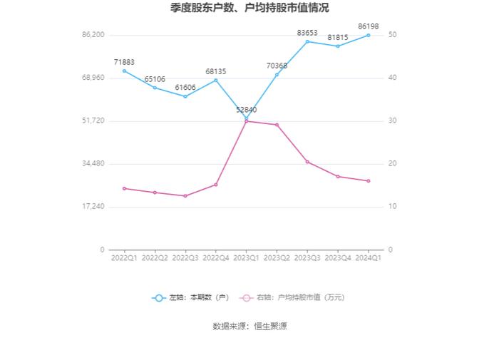 浙数文化：2024年第一季度净利润9923.52万元 同比下降63.37%