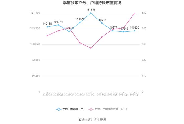 中国神华：2024年第一季度净利润158.84亿元 同比下降14.66%