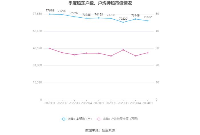 贵阳银行：2024年第一季度净利润15.49亿元 同比下降3.65%