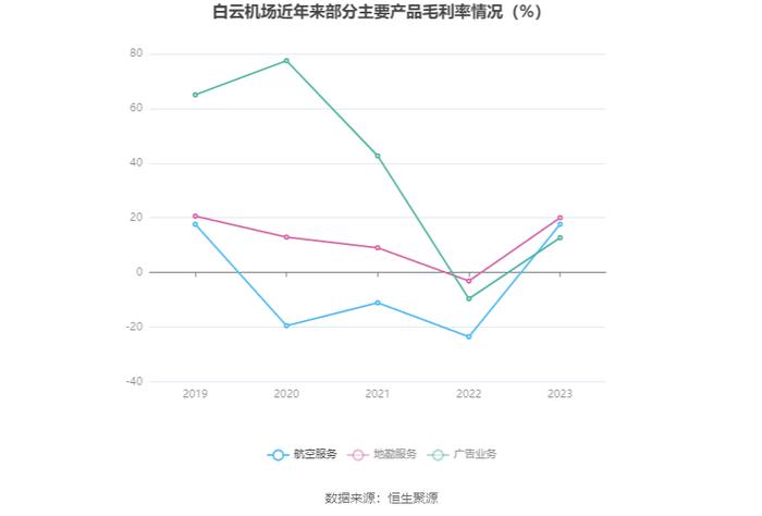 白云机场：2023年盈利4.42亿元 拟10派0.747元