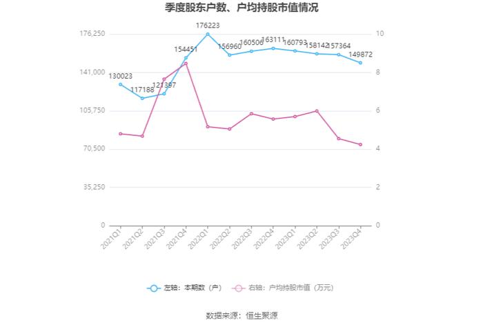 首航高科：2023年亏损3.16亿元