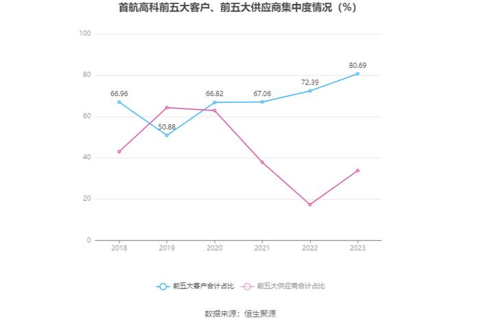 首航高科：2023年亏损3.16亿元