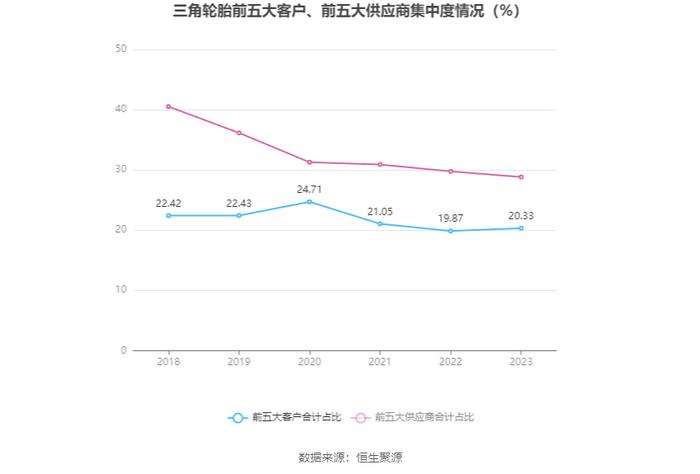 三角轮胎：2023年净利13.96亿元 同比增长89.29% 拟10派6.7元