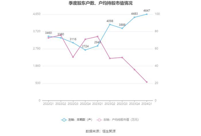 奥福环保：2024年第一季度亏损877.77万元