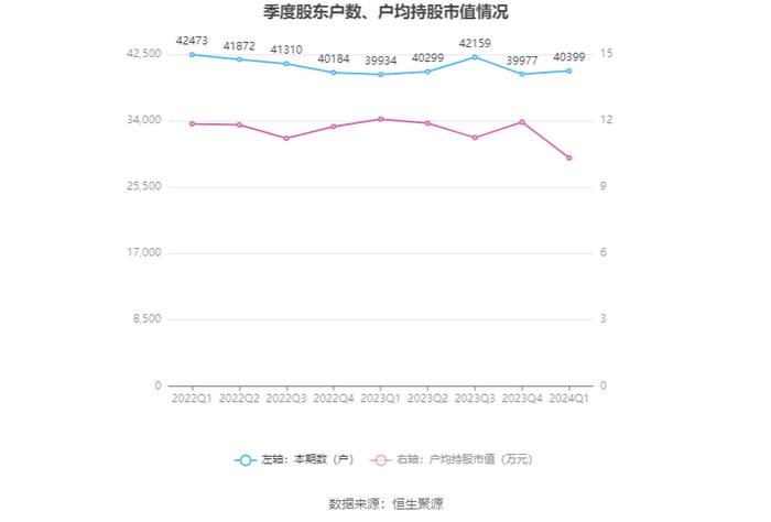 厦工股份：2024年第一季度盈利89.22万元 同比扭亏