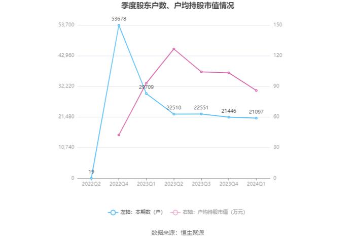 燕东微：2024年第一季度净利润2417.17万元 同比下降72.87%