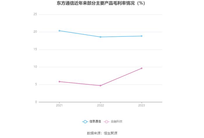 东方通信：2023年净利润同比增长13.28% 拟10派0.61元