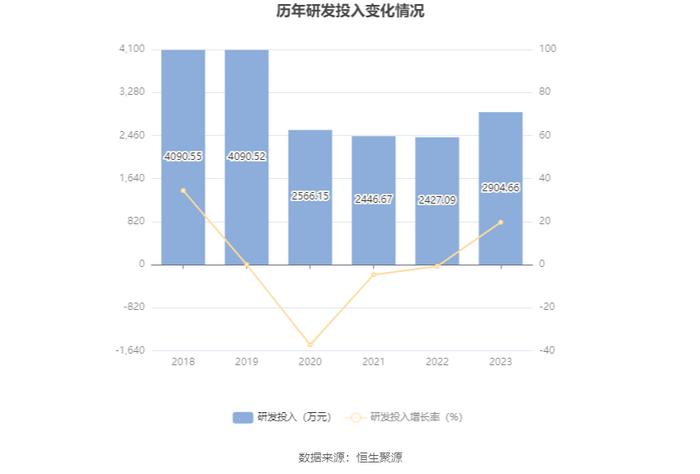 日播时尚：2023年净利润同比增长3.04% 拟10派0.22元