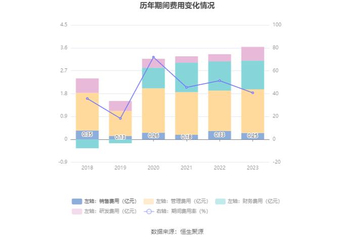 首航高科：2023年亏损3.16亿元