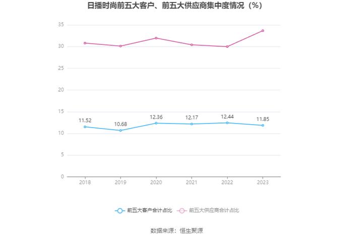 日播时尚：2023年净利润同比增长3.04% 拟10派0.22元