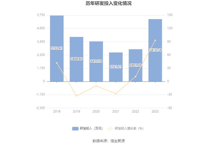 首航高科：2023年亏损3.16亿元