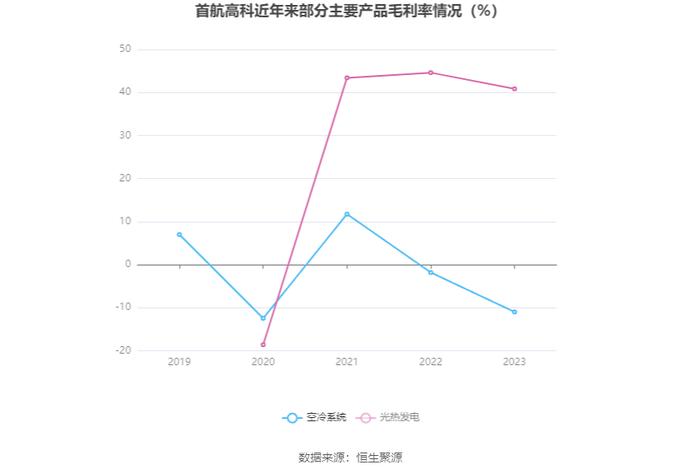 首航高科：2023年亏损3.16亿元