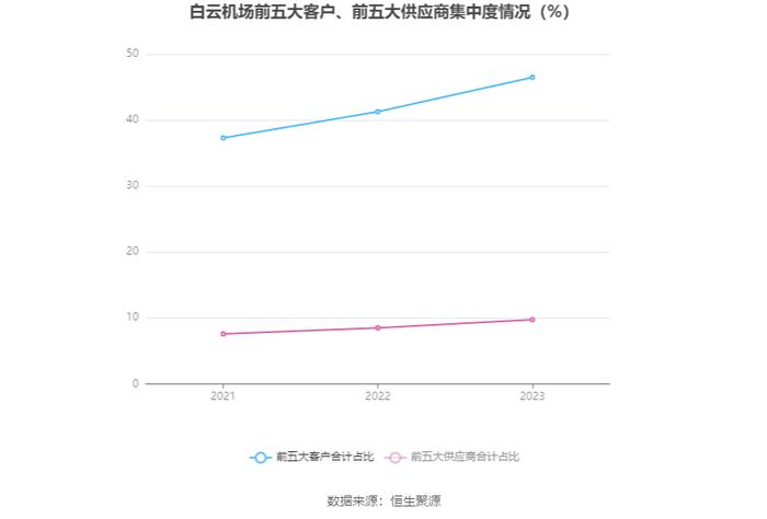 白云机场：2023年盈利4.42亿元 拟10派0.747元