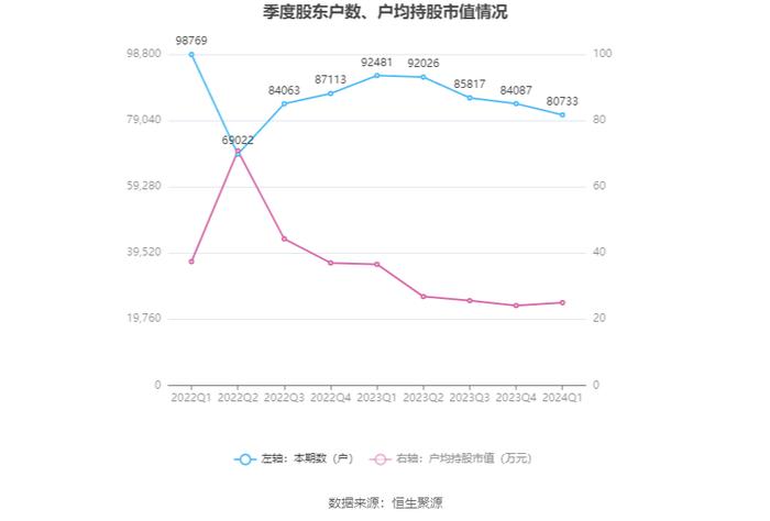 兴发集团：2024年第一季度净利润3.82亿元 同比下降15.07%