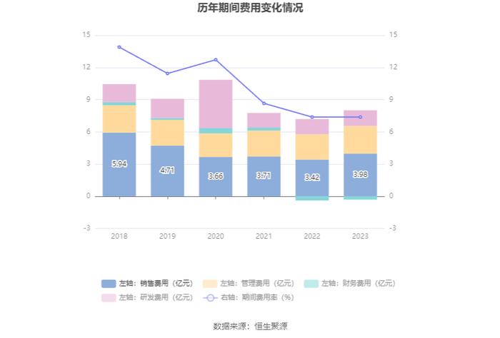 三角轮胎：2023年净利13.96亿元 同比增长89.29% 拟10派6.7元