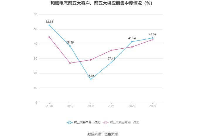 和顺电气：2023年盈利689.67万元 拟10派0.12元